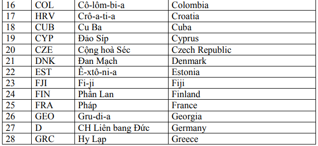 Các nước được cấp thị thực điện tử Việt Nam 2