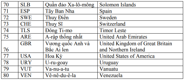 Các nước được cấp thị thực điện tử Việt Nam hiện nay