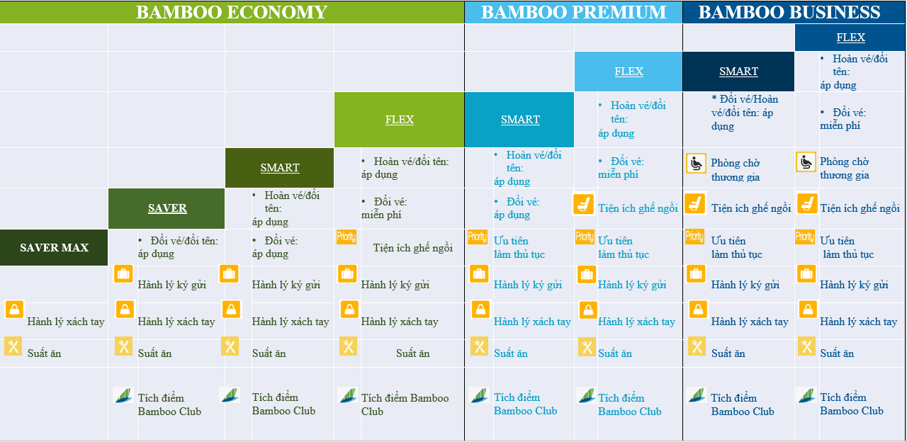 Bảng lợi ích rút gọn của Bamboo Airways