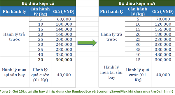 Bảng giá hành lý Bamboo Airways