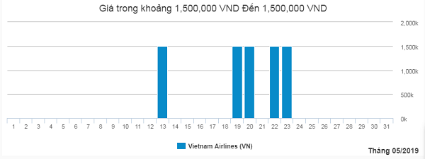 Giá vé máy bay từ Hồ Chí Minh đi Côn Đảo trong tháng 5/2019
