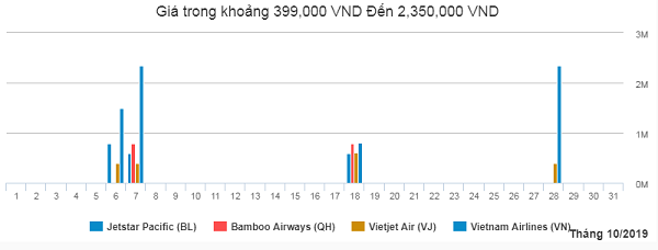 Bảng giá rẻ theo tháng 10 chặng bay Thanh Hóa - Hồ Chí Minh