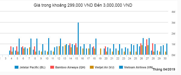 Bảng giá vé máy bay Thanh Hóa đi Sài Gòn tháng 4