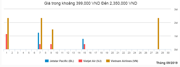 Bảng giá vé máy bay tháng 9 từ Thanh Hóa vào Sài Gòn